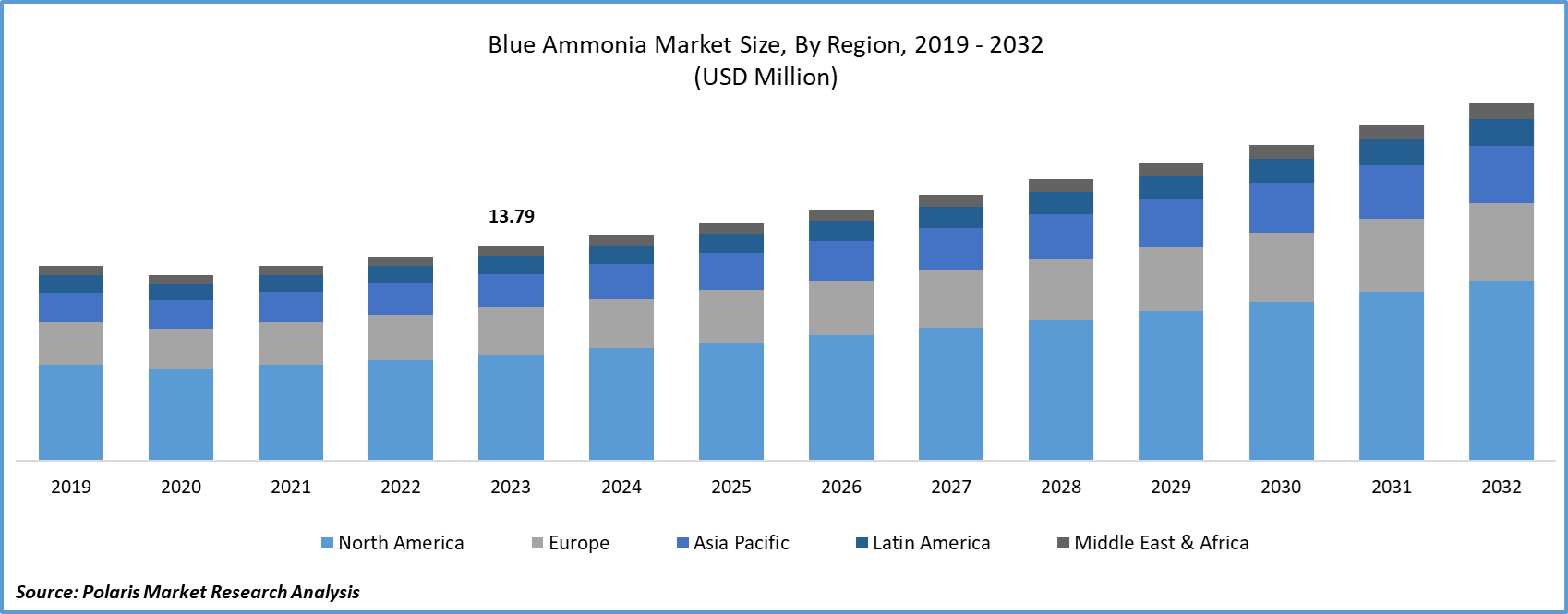 Blue Ammonia Market Size